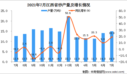 2021年7月江西省纱产量数据统计分析