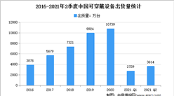 2021年第二季度中國可穿戴市場出貨量達3614萬臺 同比增長33.7%