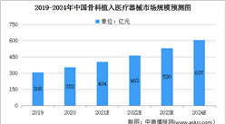 2021年中國骨科植入醫療器械行業及細分行業市場規模預測分析（圖）