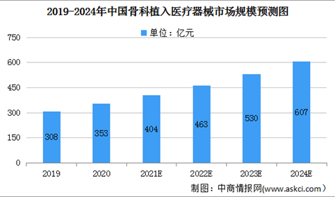 2021年中国骨科植入医疗器械行业及细分行业市场规模预测分析（图）