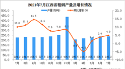 2021年7月江西省粗鋼產量數據統計分析