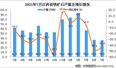 2021年7月江西省铁矿石产量数据统计分析