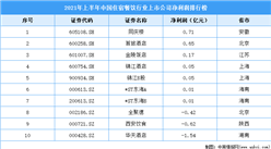 2021年上半年中國住宿餐飲行業上市公司凈利潤排行榜（附全榜單）