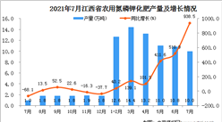 2021年7月江西省農用氮磷鉀化肥產量數據統計分析