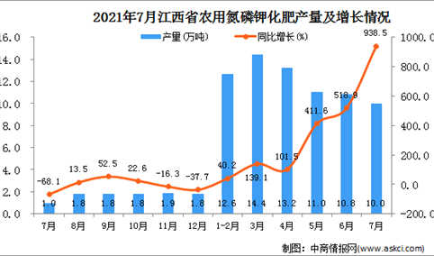2021年7月江西省农用氮磷钾化肥产量数据统计分析