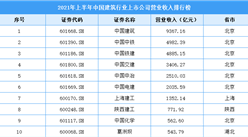 2021年上半年中國建筑行業上市公司營業收入排行榜（附全榜單）