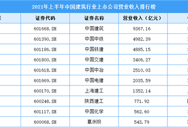 2021年上半年中國建筑行業上市公司營業收入排行榜（附全榜單）