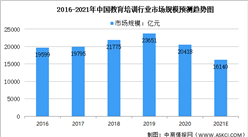 2021年中国教育培训行业及其细分领域市场规模预测分析（图）