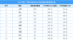 2021年第二季度中国各省市四星级饭店数量排行榜（附全榜单）