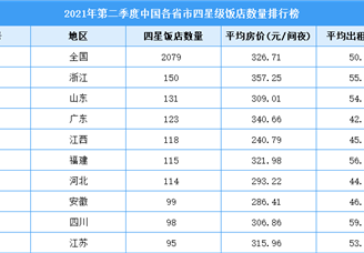 2021年第二季度中国各省市四星级饭店数量排行榜（附全榜单）