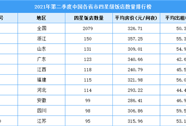 2021年第二季度中国各省市四星级饭店数量排行榜（附全榜单）