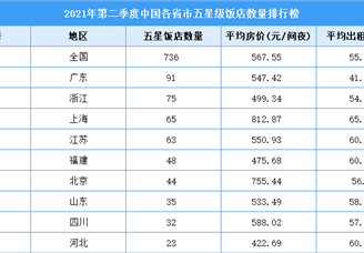 2021年第二季度中国各省市五星级饭店数量排行榜（附全榜单）