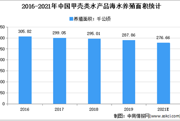 螃蟹季來臨！2021年中國螃蟹產量規模預測分析（圖）