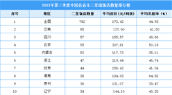 2021年第二季度中国各省市二星级饭店数量排行榜（附全榜单）