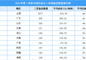 2021年第二季度中国各省市三星级饭店数量排行榜（附全榜单）