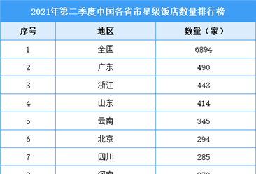 2021年第二季度中国各省市星级饭店数量排行榜（附全榜单）