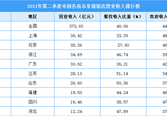 2021年第二季度中国各省市星级饭店营业收入排行榜（附全榜单）