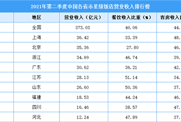 2021年第二季度中国各省市星级饭店营业收入排行榜（附全榜单）