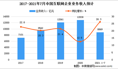 2021年1-7月互联网服务业运行情况分析：收入同比增长26.3%