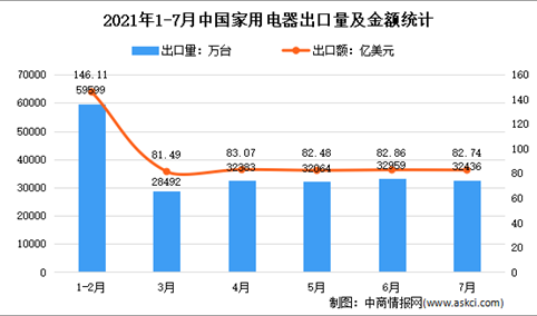 下半年家电出口承压：2021年下半年中国家电出口情况预测分析