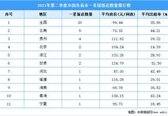 2021年第二季度中国各省市一星级饭店数量排行榜（附全榜单）