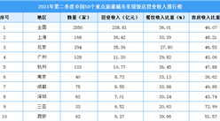 2021年第二季度中国50个重点旅游城市星级饭店营业收入排行榜（附全榜单）