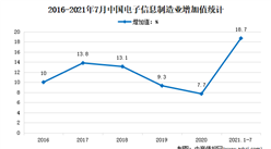 2021年1-7月中国电子信息制造业运行情况分析：增加值增长18.7%