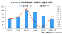 2021年1-7月中國渦輪噴氣發動機進口數據統計分析