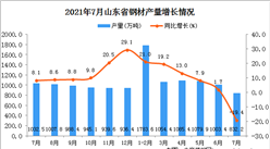 2021年7月山東省鋼材產量數據統計分析