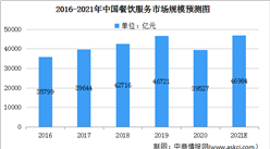 2021年中國餐飲服務行業及細分行業市場規模預測分析（圖）