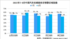 2021年8月中國汽車經銷商庫存預警指數51.7% 庫存預警指數臨近榮枯線（圖）