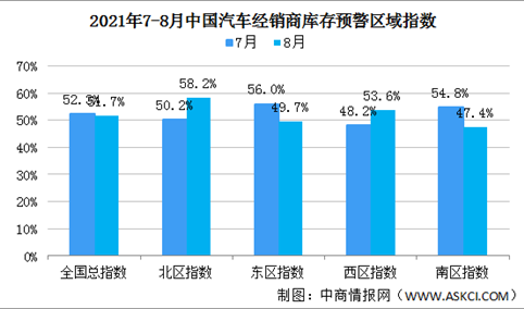 2021年8月中国汽车经销商库存预警指数51.7% 库存预警指数临近荣枯线（图）