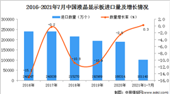 2021年1-7月中國液晶顯示板進口數據統計分析