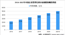 2021年中國創業服務行業市場規模及未來發展趨勢前景預測分析（圖）