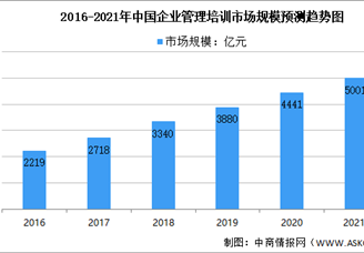 2021年中国创业服务行业市场规模及未来发展趋势前景预测分析（图）