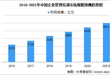 2021年中国创业服务行业市场规模及未来发展趋势前景预测分析（图）