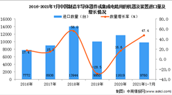 2021年1-7月中國制造半導體器件或集成電路用的機器及裝置進口數據統計分析