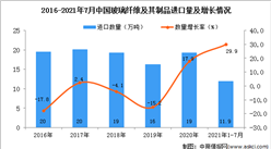 2021年1-7月中國玻璃纖維及其制品進口數據統計分析