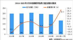 2021年1-7月中国棉纱线进口数据统计分析