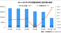2021年1-7月中國蓄電池進口數據統計分析