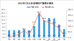 2021年7月山東省銅材產量數據統計分析