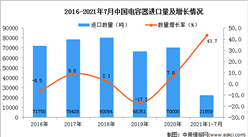 2021年1-7月中国电容器进口数据统计分析