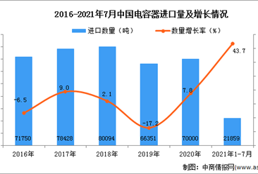2021年1-7月中國電容器進口數據統計分析
