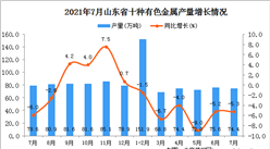 2021年7月山東省十種有色金屬產量數據統計分析