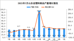 2021年7月山東省塑料制品產量數據統計分析