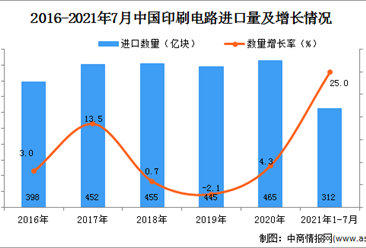2021年1-7月中國印刷電路進口數據統計分析