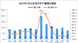 2021年7月山東省汽車產量數據統計分析