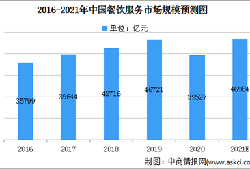 2021年中国餐饮服务行业市场规模及发展前景分析（图）