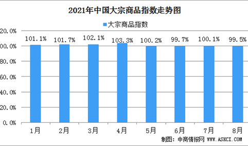 2021年8月份中国大宗商品指数（CBMI）为99.5%：预计市场运行有望企稳回升