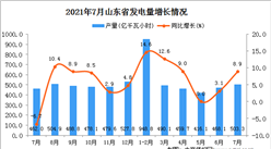 2021年7月山東省發電量數據統計分析